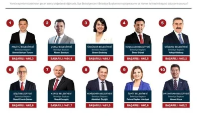 Kuşadası Belediye Başkanı Ömer Günel, En Başarılı İlçe Belediye Başkanları Arasında 4. Sırada